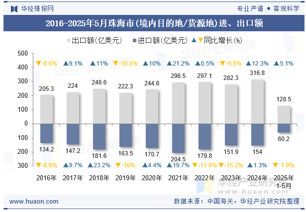 2016-2025年5月珠海市(境内目的地/货源地)进、出口额