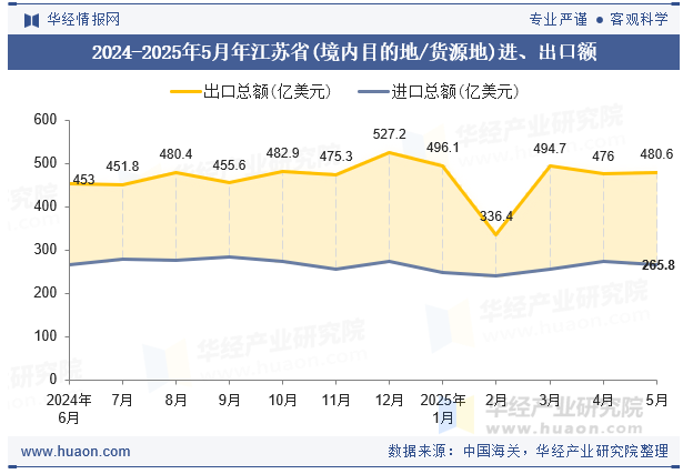 2024-2025年5月年江苏省(境内目的地/货源地)进、出口额