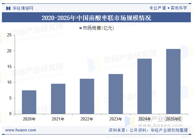 2020-2025年中国南酸枣糕市场规模情况