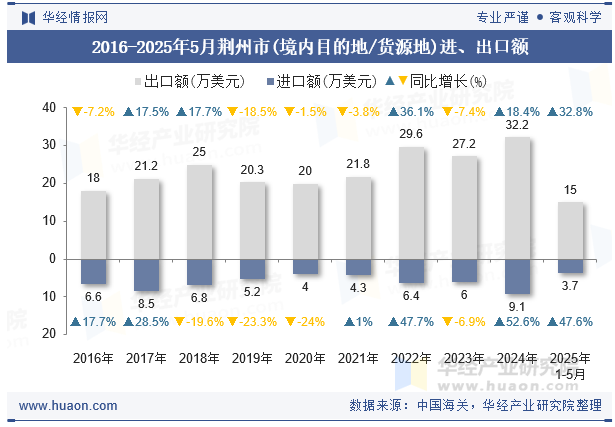 2016-2025年5月荆州市(境内目的地/货源地)进、出口额
