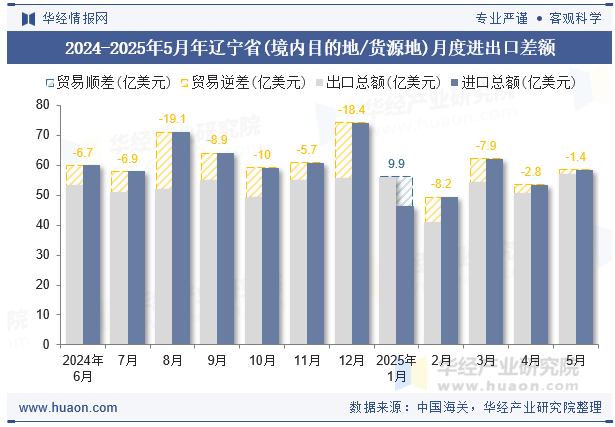 2024-2025年5月年辽宁省(境内目的地/货源地)月度进出口差额