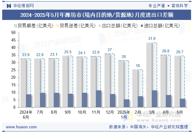 2024-2025年5月年潍坊市(境内目的地/货源地)月度进出口差额