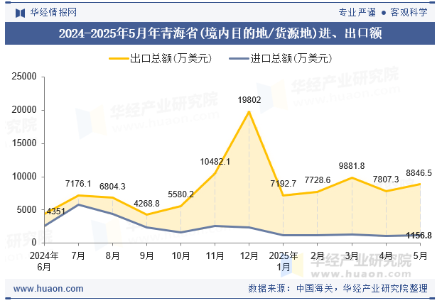 2024-2025年5月年青海省(境内目的地/货源地)进、出口额