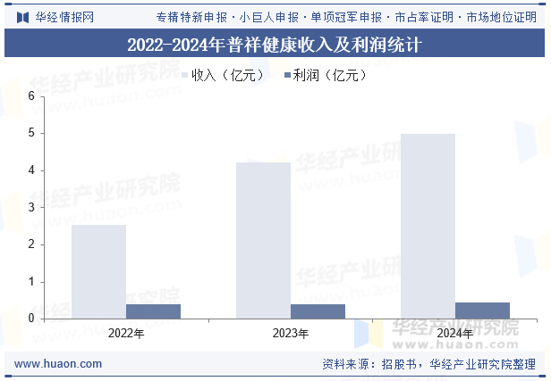 2022-2024年普祥健康收入及利润统计