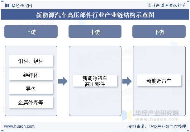 新能源汽车高压部件行业产业链结构示意图