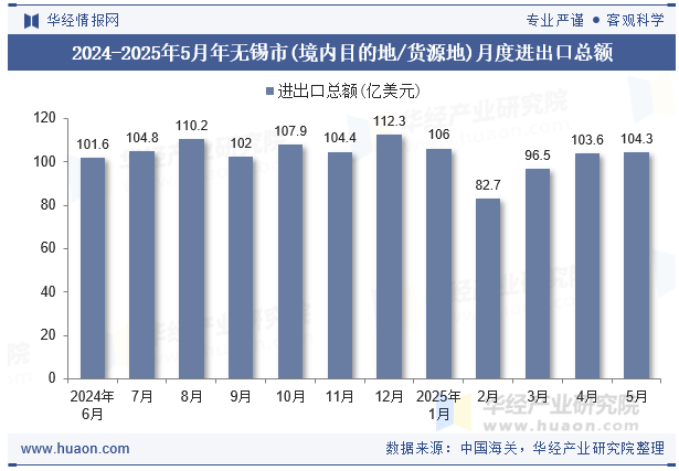2024-2025年5月年无锡市(境内目的地/货源地)月度进出口总额