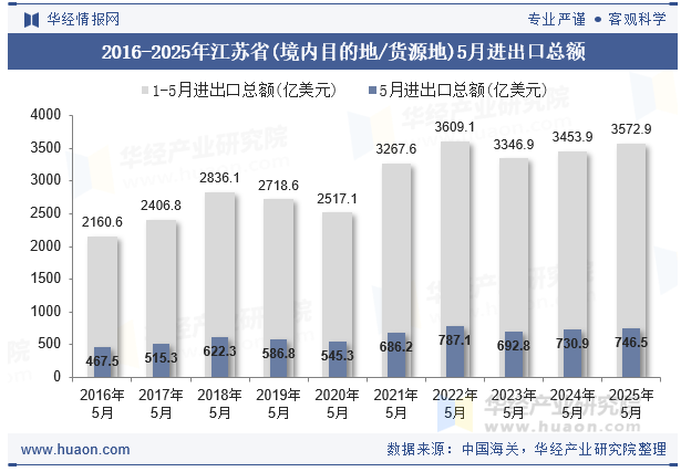 2016-2025年江苏省(境内目的地/货源地)5月进出口总额