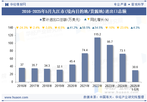 2016-2025年5月九江市(境内目的地/货源地)进出口总额