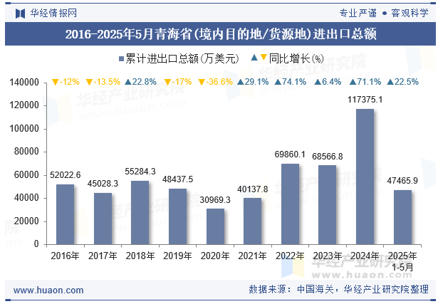 2016-2025年5月青海省(境内目的地/货源地)进出口总额