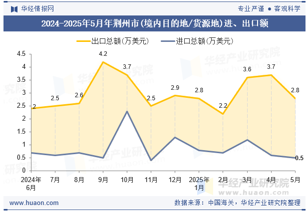 2024-2025年5月年荆州市(境内目的地/货源地)进、出口额