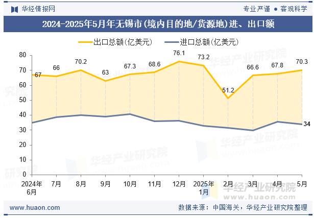 2024-2025年5月年无锡市(境内目的地/货源地)进、出口额