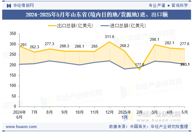 2024-2025年5月年山东省(境内目的地/货源地)进、出口额