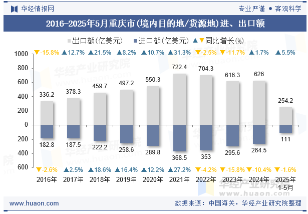 2016-2025年5月重庆市(境内目的地/货源地)进、出口额