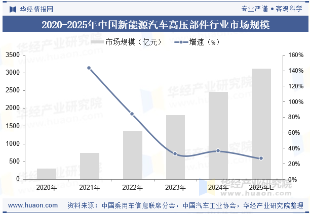 2020-2025年中国新能源汽车高压部件行业市场规模