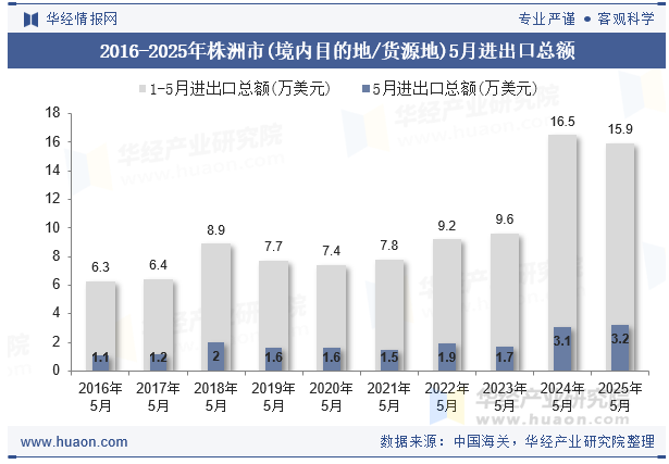 2016-2025年株洲市(境内目的地/货源地)5月进出口总额