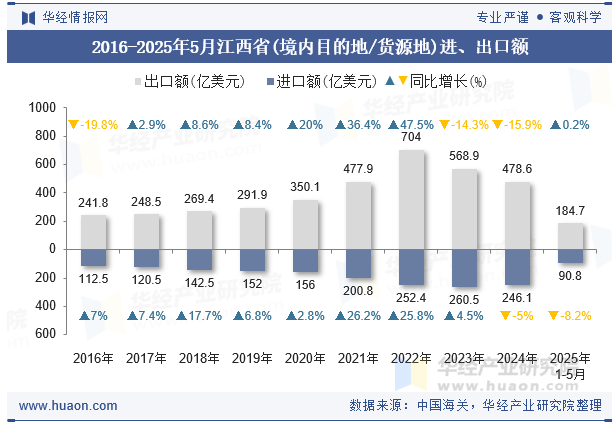 2016-2025年5月江西省(境内目的地/货源地)进、出口额