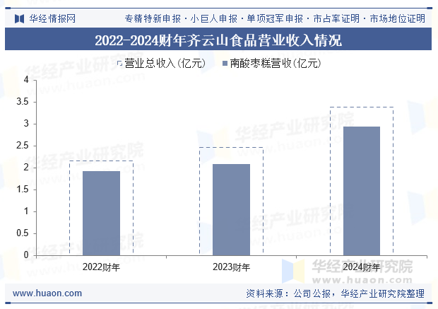 2022-2024财年齐云山食品营业收入情况