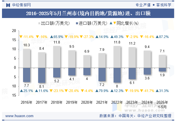 2016-2025年5月兰州市(境内目的地/货源地)进、出口额