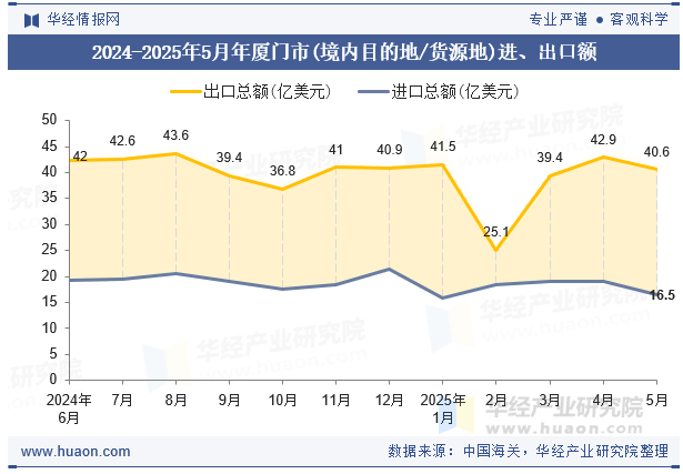 2024-2025年5月年厦门市(境内目的地/货源地)进、出口额