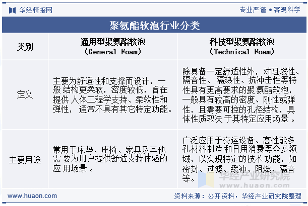 聚氨酯软泡行业分类