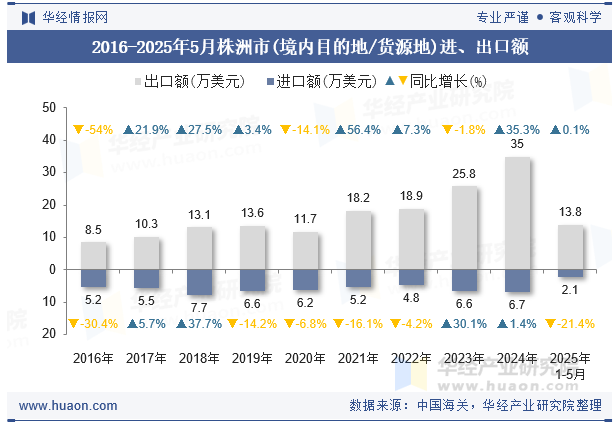 2016-2025年5月株洲市(境内目的地/货源地)进、出口额