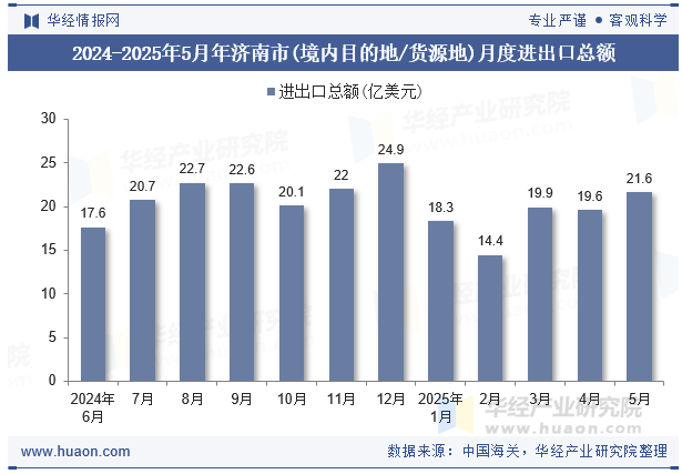 2024-2025年5月年济南市(境内目的地/货源地)月度进出口总额