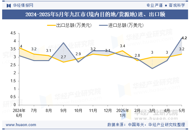 2024-2025年5月年九江市(境内目的地/货源地)进、出口额