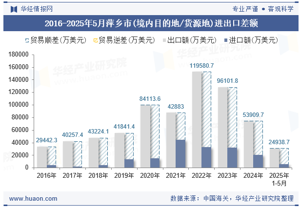 2016-2025年5月萍乡市(境内目的地/货源地)进出口差额