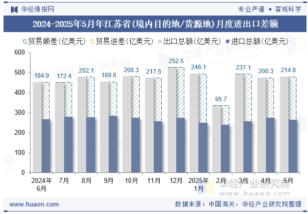 2024-2025年5月年江苏省(境内目的地/货源地)月度进出口差额