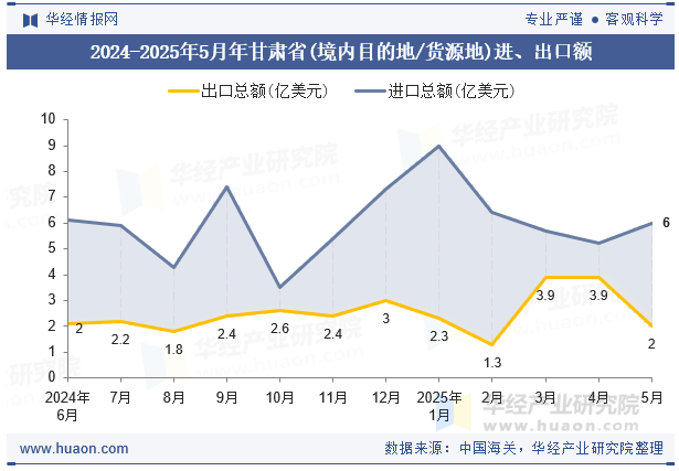 2024-2025年5月年甘肃省(境内目的地/货源地)进、出口额