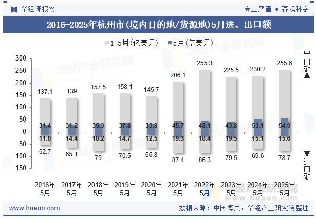 2016-2025年杭州市(境内目的地/货源地)5月进、出口额