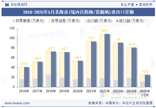 2016-2025年5月北海市(境内目的地/货源地)进出口差额