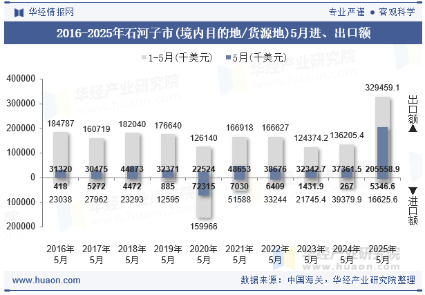 2016-2025年石河子市(境内目的地/货源地)5月进、出口额