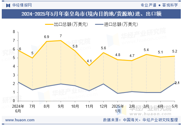 2024-2025年5月年秦皇岛市(境内目的地/货源地)进、出口额