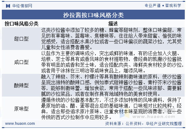 沙拉酱按口味风格分类