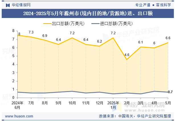 2024-2025年5月年滁州市(境内目的地/货源地)进、出口额