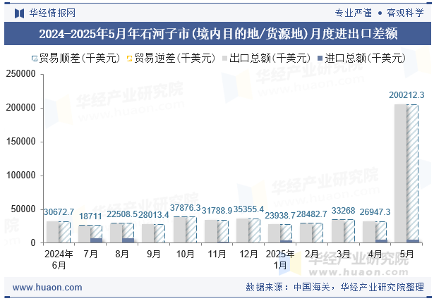 2024-2025年5月年石河子市(境内目的地/货源地)月度进出口差额