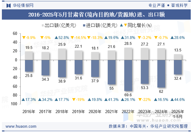 2016-2025年5月甘肃省(境内目的地/货源地)进、出口额