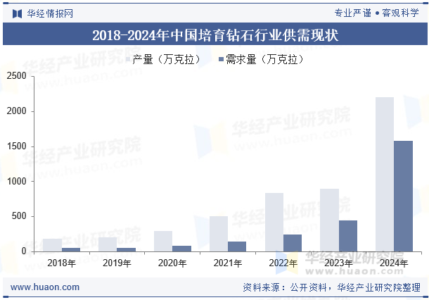 2018-2024年中国培育钻石行业供需现状