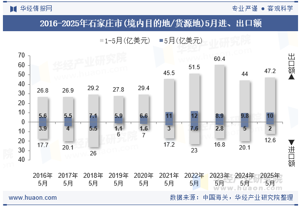 2016-2025年石家庄市(境内目的地/货源地)5月进、出口额