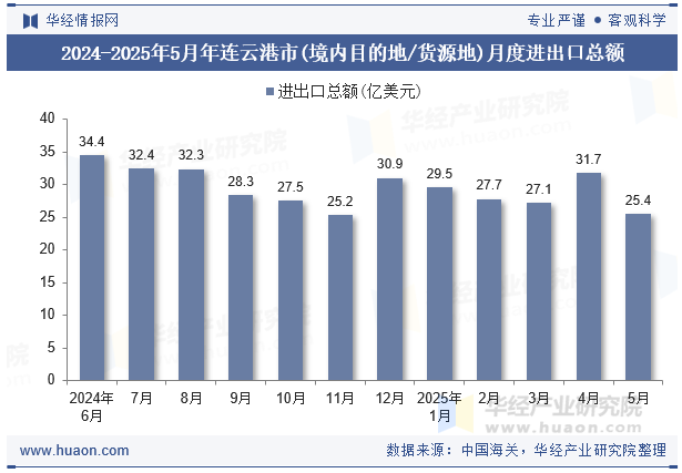 2024-2025年5月年连云港市(境内目的地/货源地)月度进出口总额