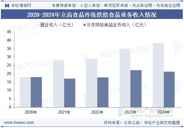 2020-2024年立高食品冷冻烘焙食品业务收入情况