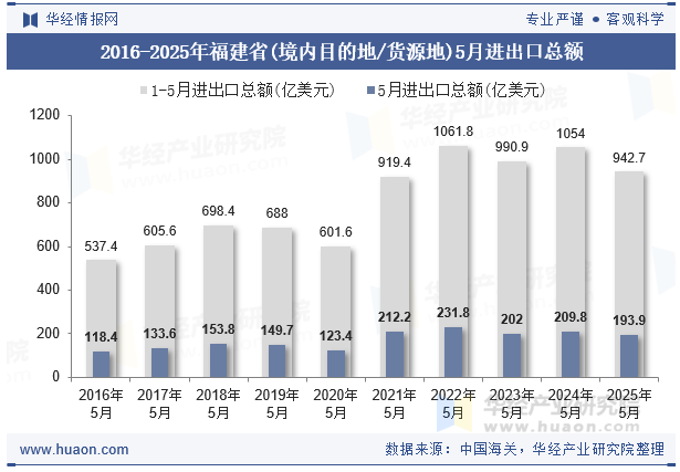 2016-2025年福建省(境内目的地/货源地)5月进出口总额