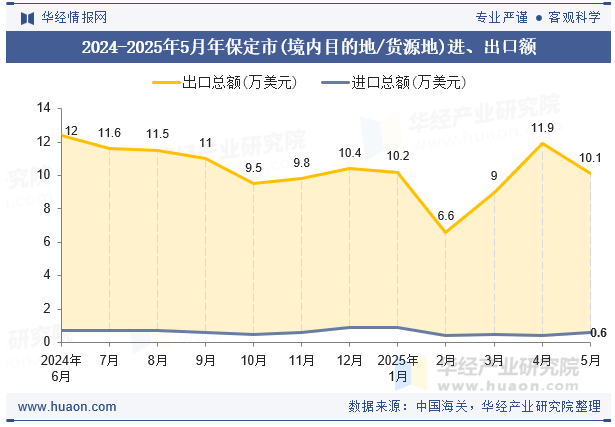 2024-2025年5月年保定市(境内目的地/货源地)进、出口额