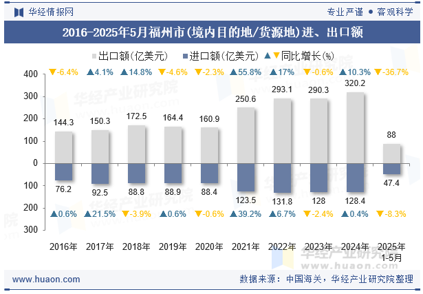 2016-2025年5月福州市(境内目的地/货源地)进、出口额