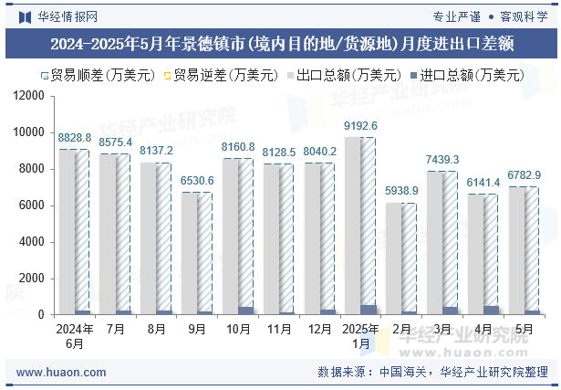 2024-2025年5月年景德镇市(境内目的地/货源地)月度进出口差额