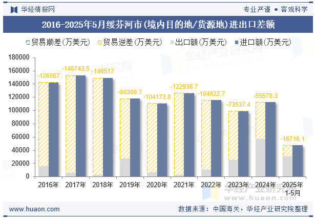 2016-2025年5月绥芬河市(境内目的地/货源地)进出口差额