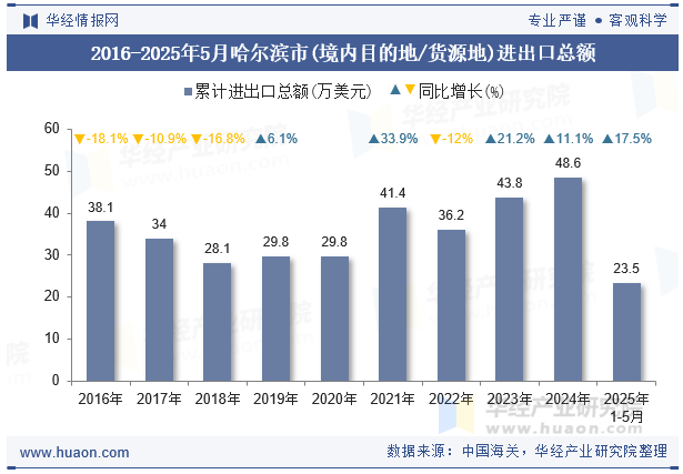 2016-2025年5月哈尔滨市(境内目的地/货源地)进出口总额