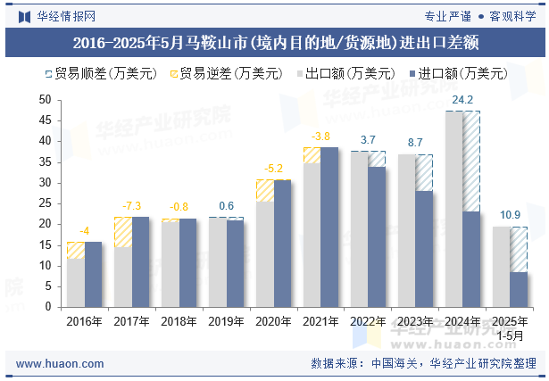 2016-2025年5月马鞍山市(境内目的地/货源地)进出口差额