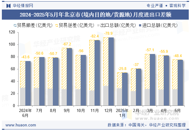 2024-2025年5月年北京市(境内目的地/货源地)月度进出口差额